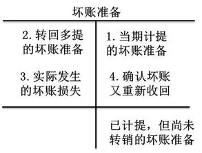 壞賬準(zhǔn)備的會計科目,計提壞賬準(zhǔn)備的會計科目,壞賬準(zhǔn)備對應(yīng)的會計科目