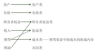 會計科目的費用包含哪些內(nèi)容