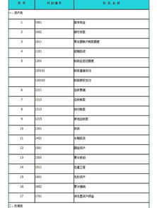 事業(yè)單位的會計科目表,最新事業(yè)單位會計科目表,事業(yè)單位會計科目表及解釋