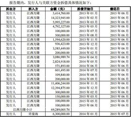 拆借,利息,關(guān)聯(lián)方,會計(jì)科目
