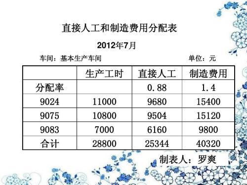 制造費用分配的會計科目