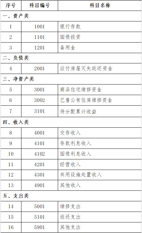 住宅專項(xiàng)維修資金會(huì)計(jì)科目