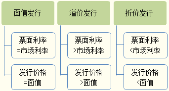債利,會計科目,公司