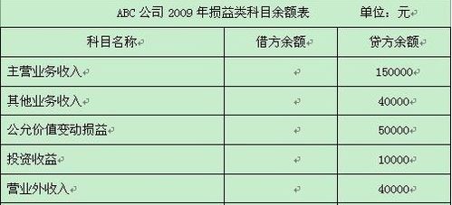 下列會計科目中年末余額不轉(zhuǎn)入本年利潤科目的是,下列會計科目中年末余額不轉(zhuǎn)入本年利率科目的是,下列會計科目中,年末余額不轉(zhuǎn)入