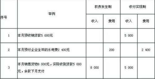 會計(jì)科目上預(yù)提費(fèi)用