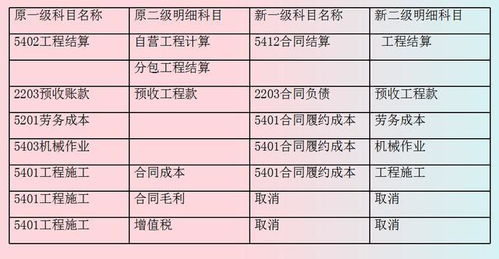建筑業(yè)涉及到的會(huì)計(jì)科目