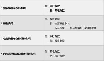 預收賬款結(jié)轉(zhuǎn)會計科目