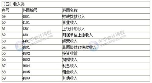 政府會(huì)計(jì)科目大全