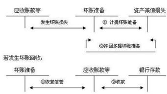 壞賬準備會計科目