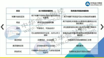 經(jīng)費(fèi),支出,研發(fā),會(huì)計(jì)科目
