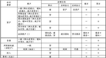 各會計(jì)科目借方貸方