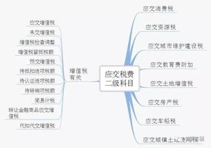會計科目中應(yīng)付稅費核算