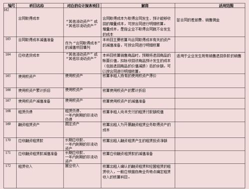 倉儲,工資,會計科目