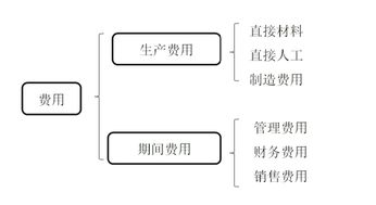 會(huì)計(jì)科目的重分類