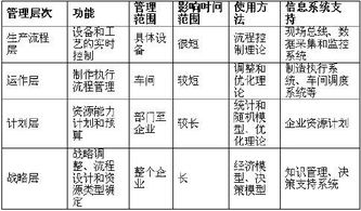 業(yè)務流程管理方法有哪些問題