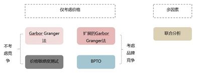 價(jià)格測(cè)試方法可分為哪些