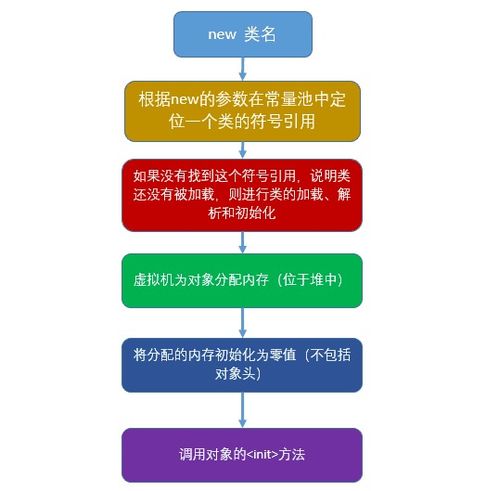構(gòu)建對(duì)象方法有哪些