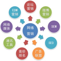 網(wǎng)絡(luò)營銷的方法有哪些方法有哪些特點(diǎn)