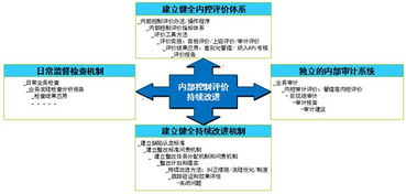 內(nèi)部評價程序和方法有哪些