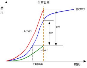 類似于掙值法的方法還有哪些
