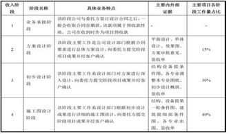工程設(shè)計收入確認方法有哪些
