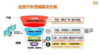 汽車營(yíng)銷基本方法有哪些