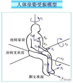 汽車的平順性有哪些常用的實(shí)驗(yàn)方法