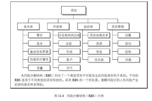項目風險處理的方法包括哪些