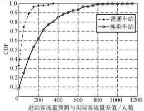軌道交通客流量預(yù)測(cè)的方法有哪些
