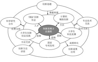 創(chuàng)新思維方法有哪些