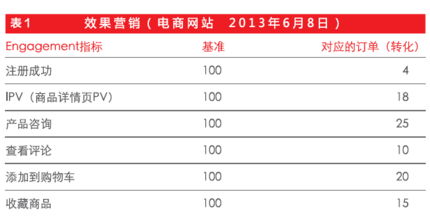 網(wǎng)絡(luò)營銷效果的評價方法有哪些