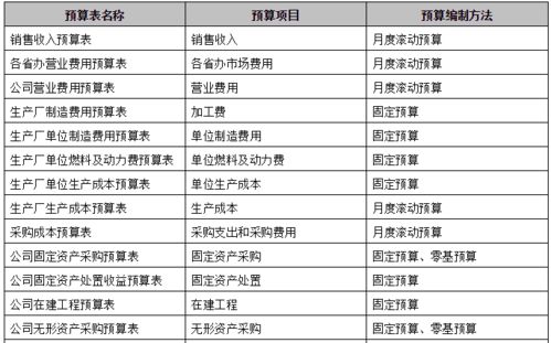 編制全面預(yù)算有哪些方法