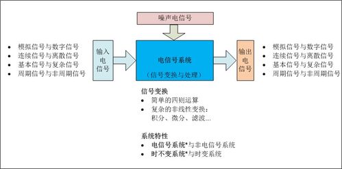 信號與系統(tǒng)的基本分析方法有哪些