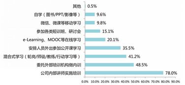 工作中的培訓(xùn)方式方法有哪些