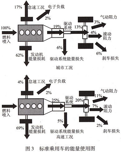 汽車的燃料經(jīng)濟(jì)性評(píng)價(jià)方法有哪些