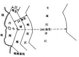 領(lǐng)海界線測(cè)定的方法有哪些