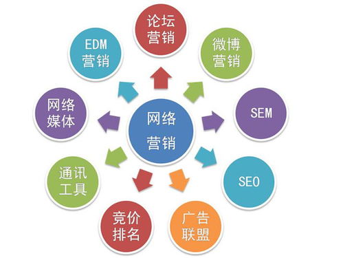 網(wǎng)絡(luò)營(yíng)銷有哪些宣傳方法