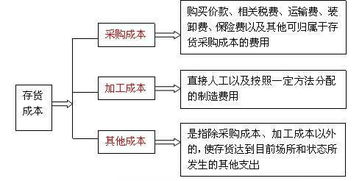 存貨計價方法有哪些計算公式