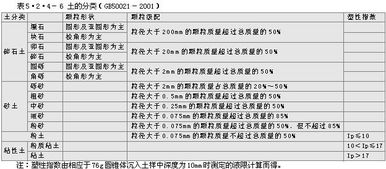 土的分類分類方法有哪些