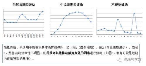 數(shù)據(jù)量預測方法有哪些方法有哪些方法有哪些