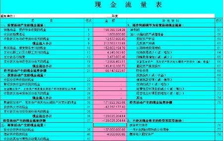 現(xiàn)金流量編制方法有哪些