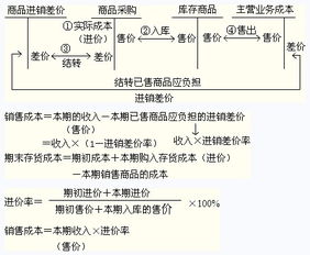 存貨方法不包括哪些內容