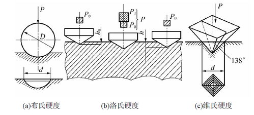 小學(xué)科學(xué)測(cè)量材料硬度的方法有哪些