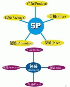關于市場營銷理論的研究方法有哪些方面