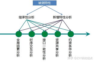 測試的設(shè)計方法有哪些