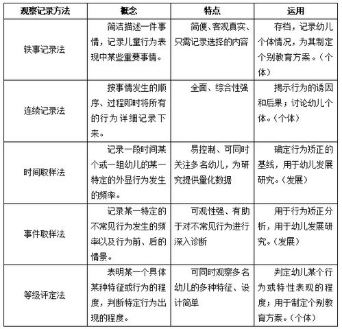 教育觀察的記錄方法有哪些內(nèi)容