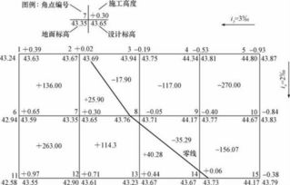 土方量計(jì)算的基本方法有哪些