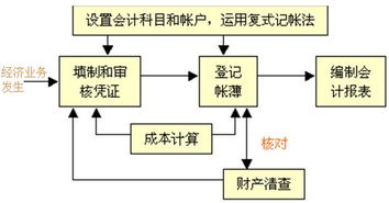 會計核算的三個方法有哪些