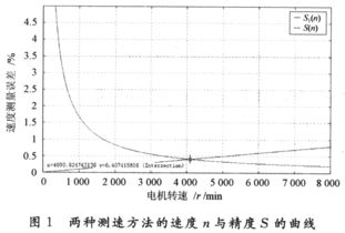 測量轉(zhuǎn)速有哪些方法