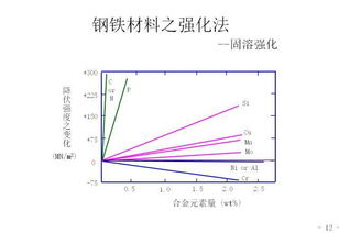 鋼有哪些強(qiáng)化方法